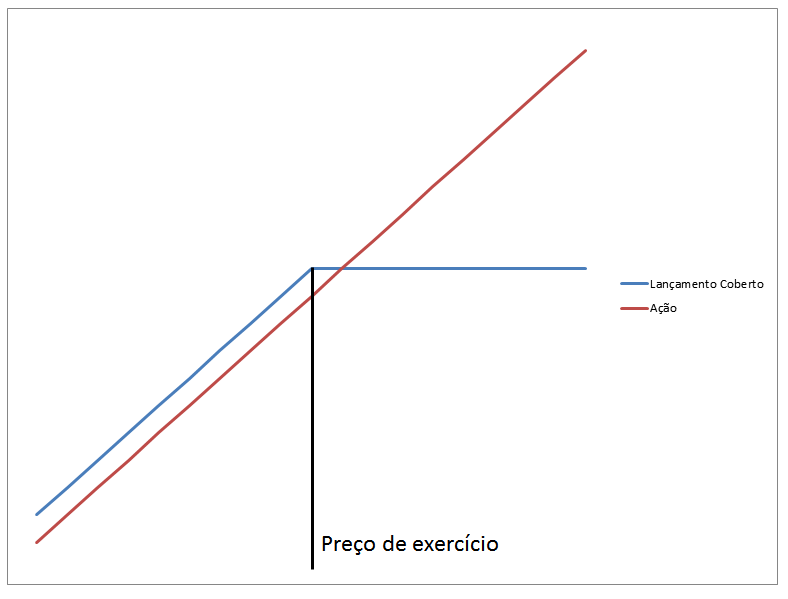 Lançamento Coberto x Posição comprada em ação